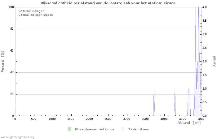 Grafieken: Bliksemdichtheid per afstand
