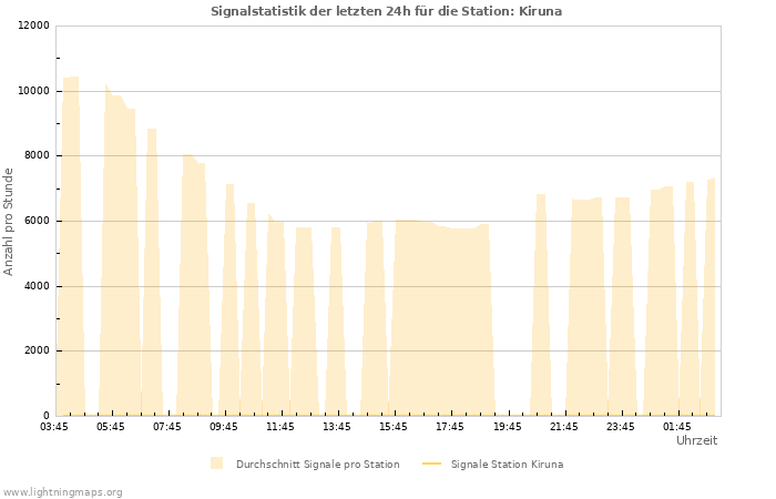Diagramme: Signalstatistik