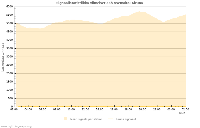 Graafit: Signaalistatistiikka