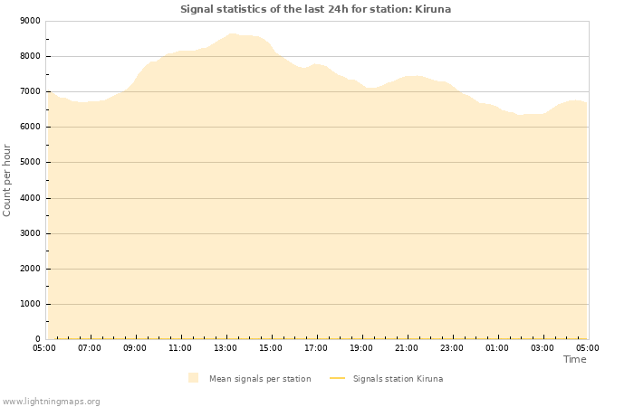 Grafikonok: Signal statistics