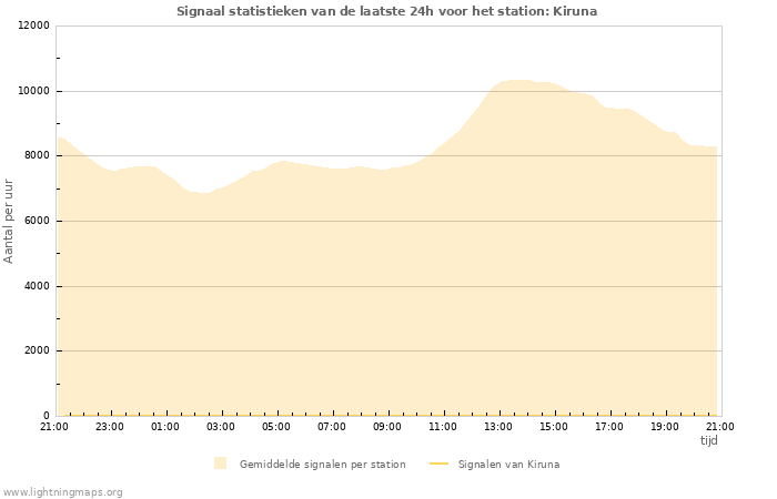 Grafieken: Signaal statistieken