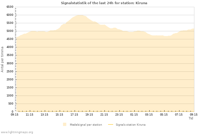 Grafer: Signalstatistik