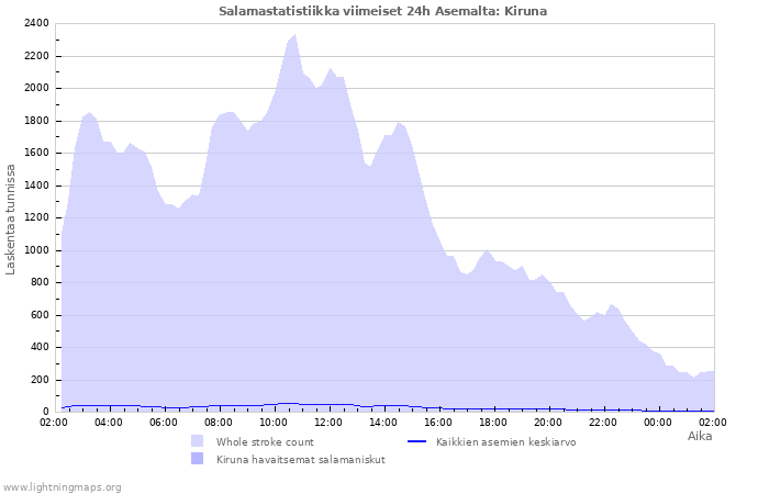 Graafit: Salamastatistiikka