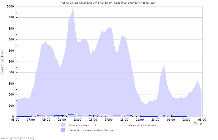 Grafikonok: Stroke statistics