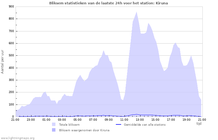 Grafieken: Bliksem statistieken