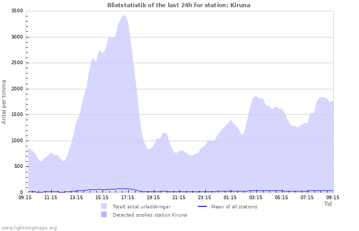 Grafer: Blixtstatistik
