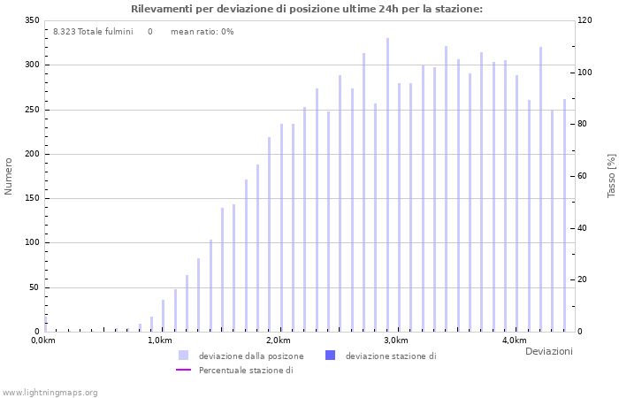 Grafico: Rilevamenti per deviazione di posizione