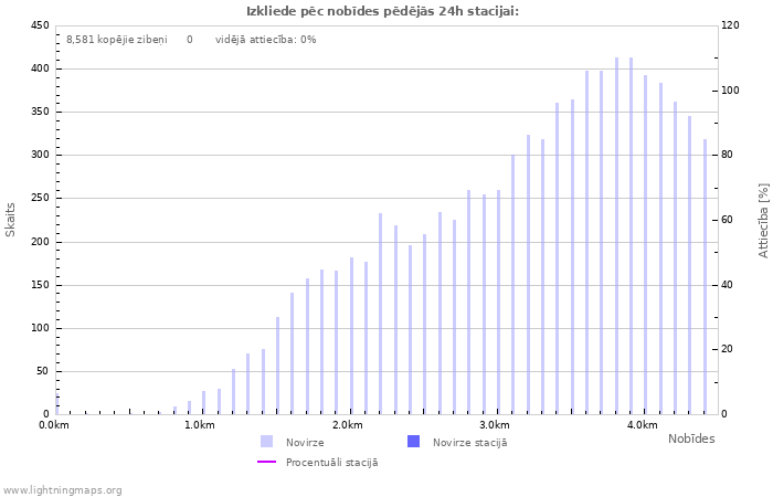 Grafiki: Izkliede pēc nobīdes