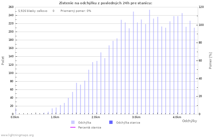 Grafy: Zistenie na odchýlku