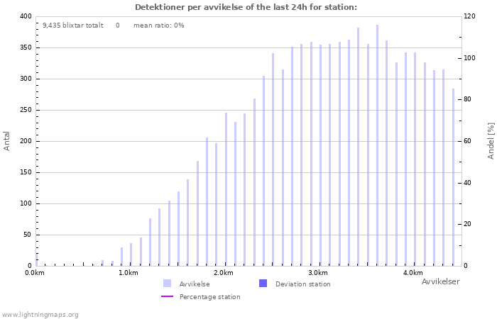 Grafer: Detektioner per avvikelse