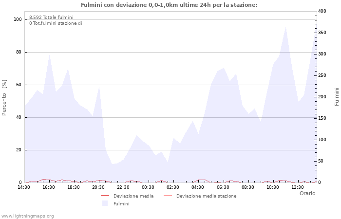 Grafico