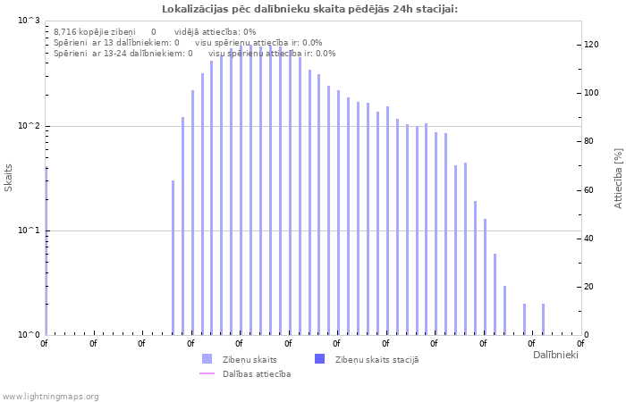 Grafiki: Lokalizācijas pēc dalībnieku skaita