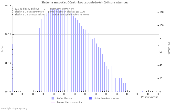 Grafy: Zistenia na počet účastníkov