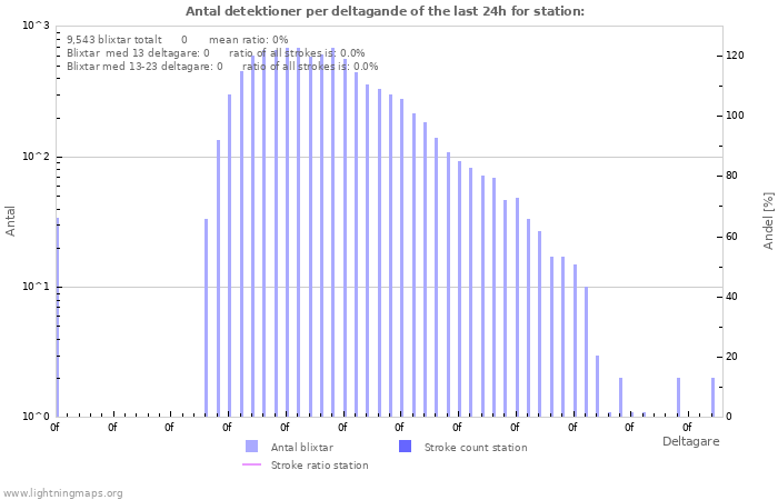 Grafer: Antal detektioner per deltagande