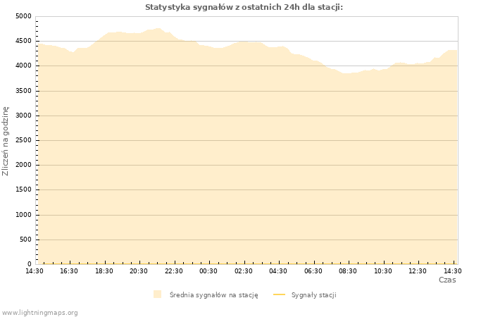 Wykresy: Statystyka sygnałów