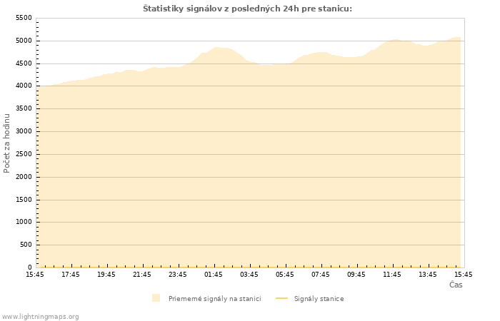 Grafy: Štatistiky signálov