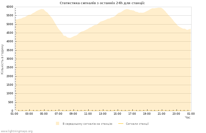 Графіки: Статистика сигналів