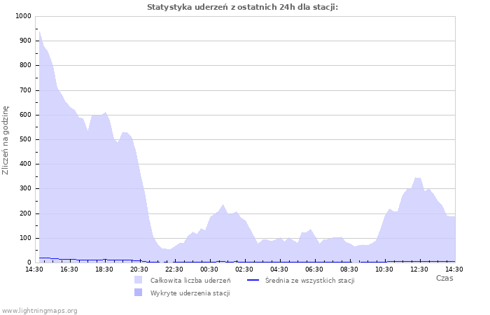 Wykresy: Statystyka uderzeń