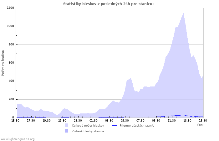 Grafy: Štatistiky bleskov