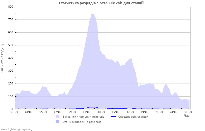 Графіки: Статистика розрядів