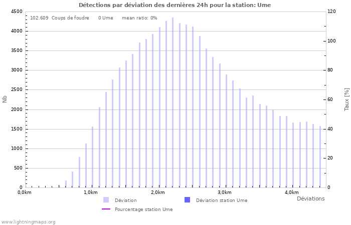 Graphes: Détections par déviation