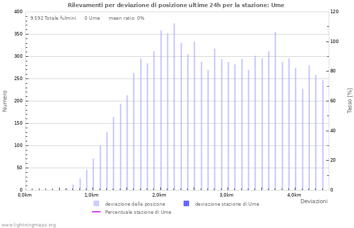 Grafico: Rilevamenti per deviazione di posizione