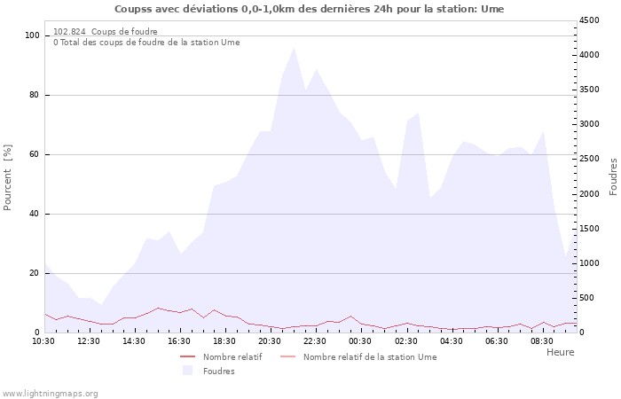 Graphes