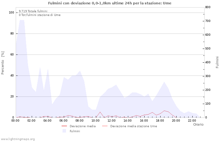 Grafico