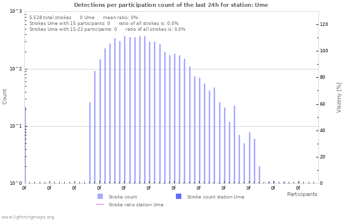 Grafikonok: Detections per participation count
