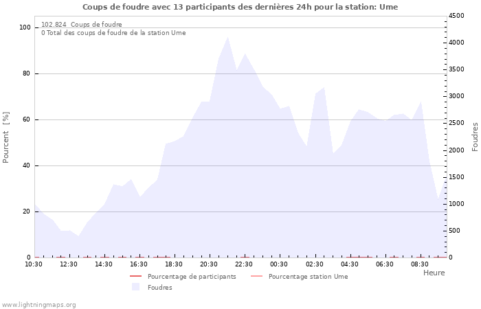 Graphes