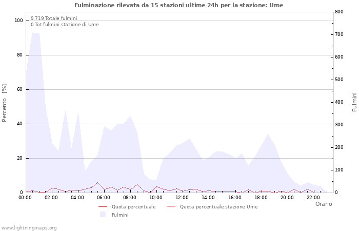 Grafico