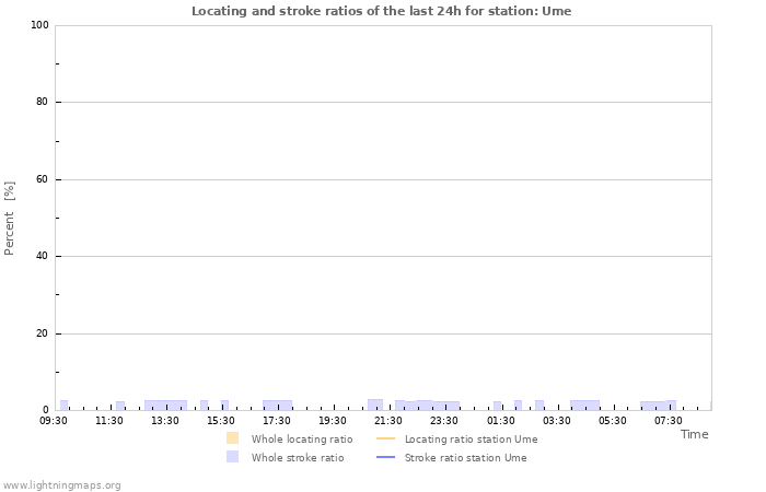 Graphs: Locating and stroke ratios