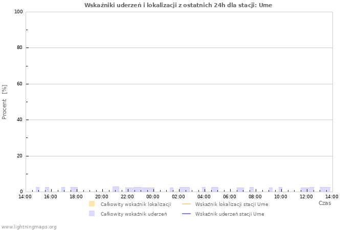 Wykresy: Wskaźniki uderzeń i lokalizacji