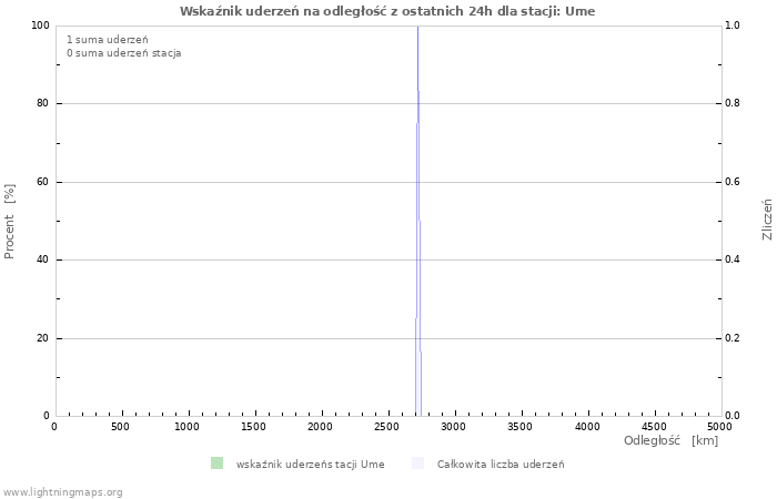 Wykresy: Wskaźnik uderzeń na odległość