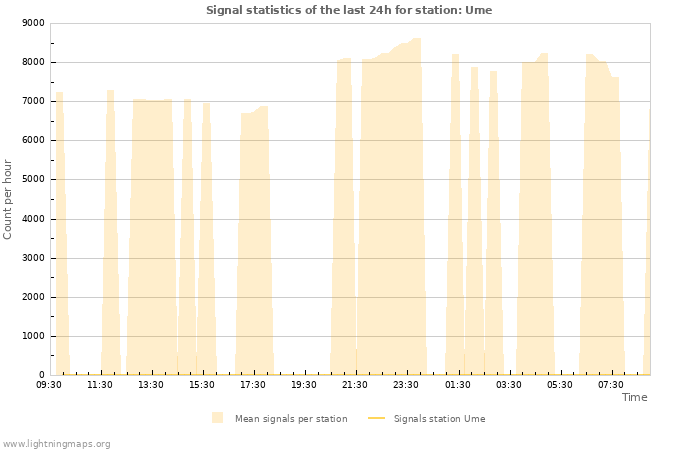 Graphs: Signal statistics