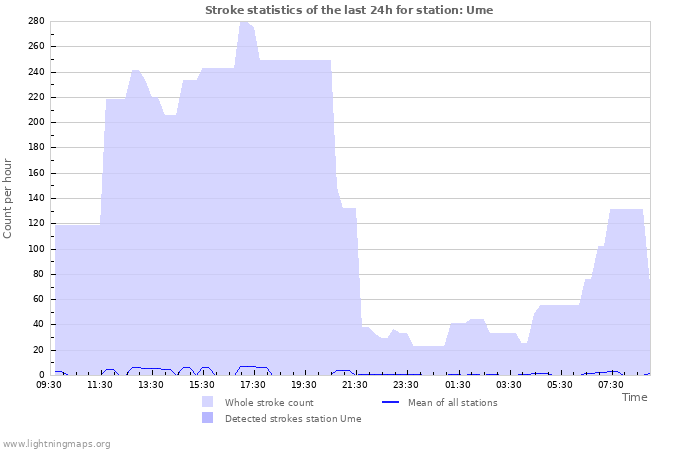 Graphs: Stroke statistics