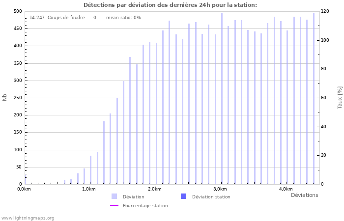 Graphes: Détections par déviation