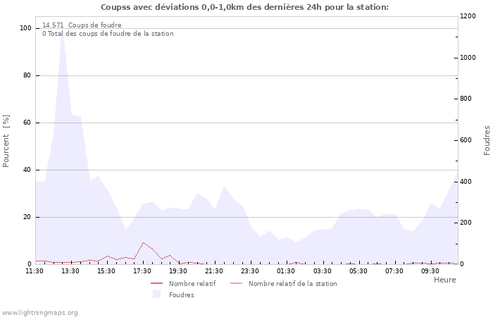 Graphes