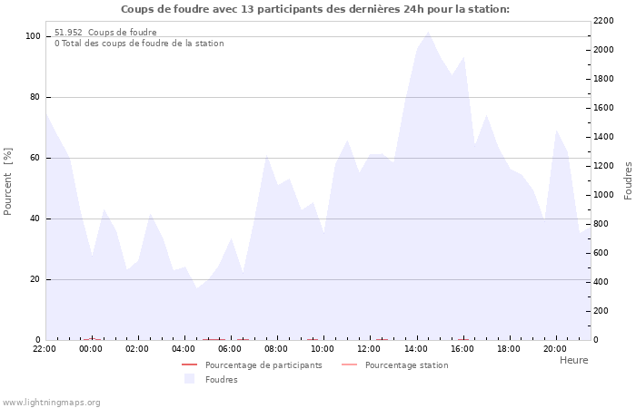 Graphes