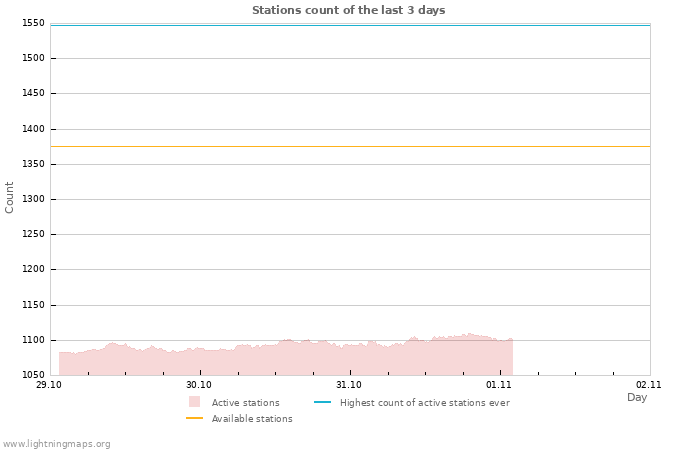 Graphs: Stations count