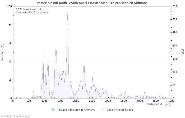 Grafy: Poměr blesků podle vzdálenosti