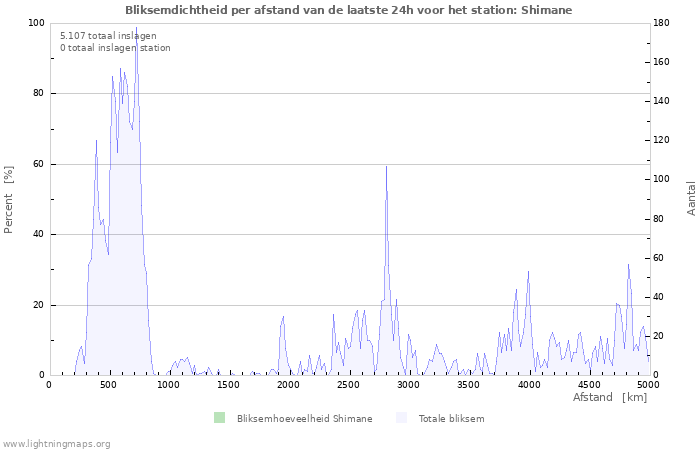 Grafieken: Bliksemdichtheid per afstand