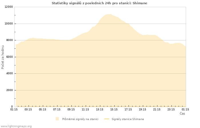 Grafy: Statistiky signálů