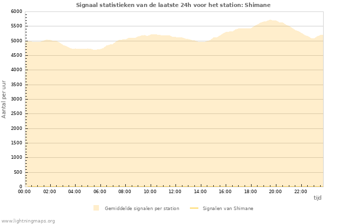 Grafieken: Signaal statistieken