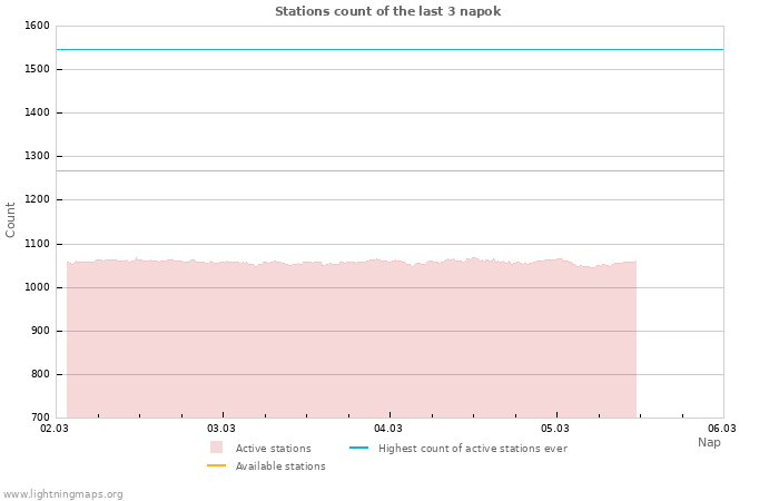 Grafikonok: Stations count