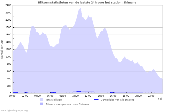 Grafieken: Bliksem statistieken