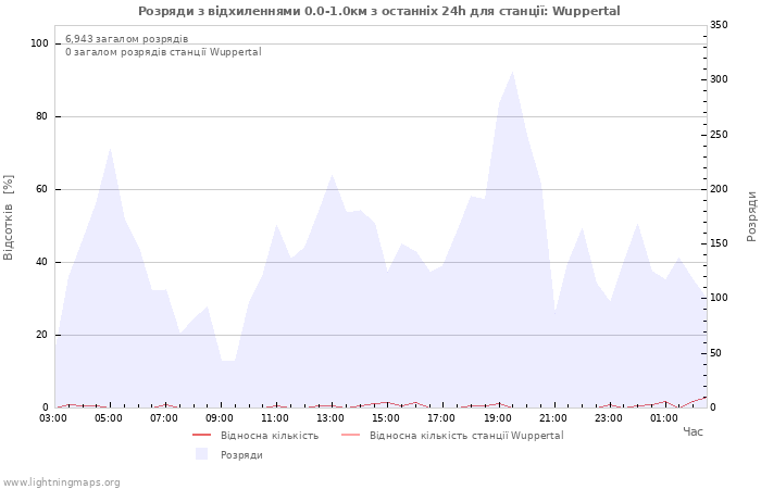 Графіки