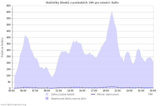 Grafy: Statistiky blesků