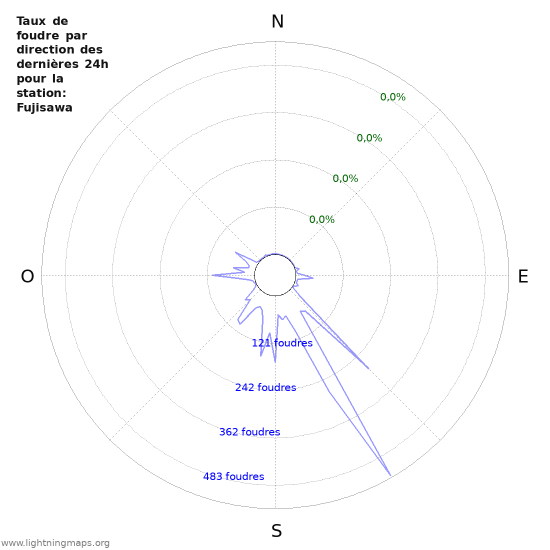 Graphes: Taux de foudre par direction