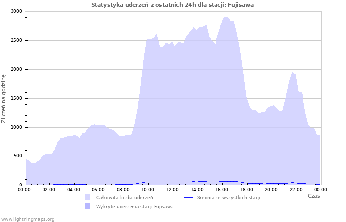 Wykresy: Statystyka uderzeń